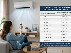 Колко BTU климатик ми трябва за охлаждане през лятото?